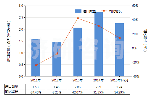 2011-2015年9月中國其他泡沫塑料制人造革及合成革(HS39211910)進口量及增速統(tǒng)計